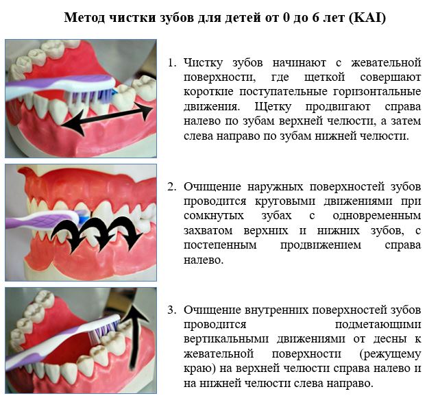 Плюсы чистки зубов. Метод чистки зубов КАИ. Метод чистки зубов для детей.